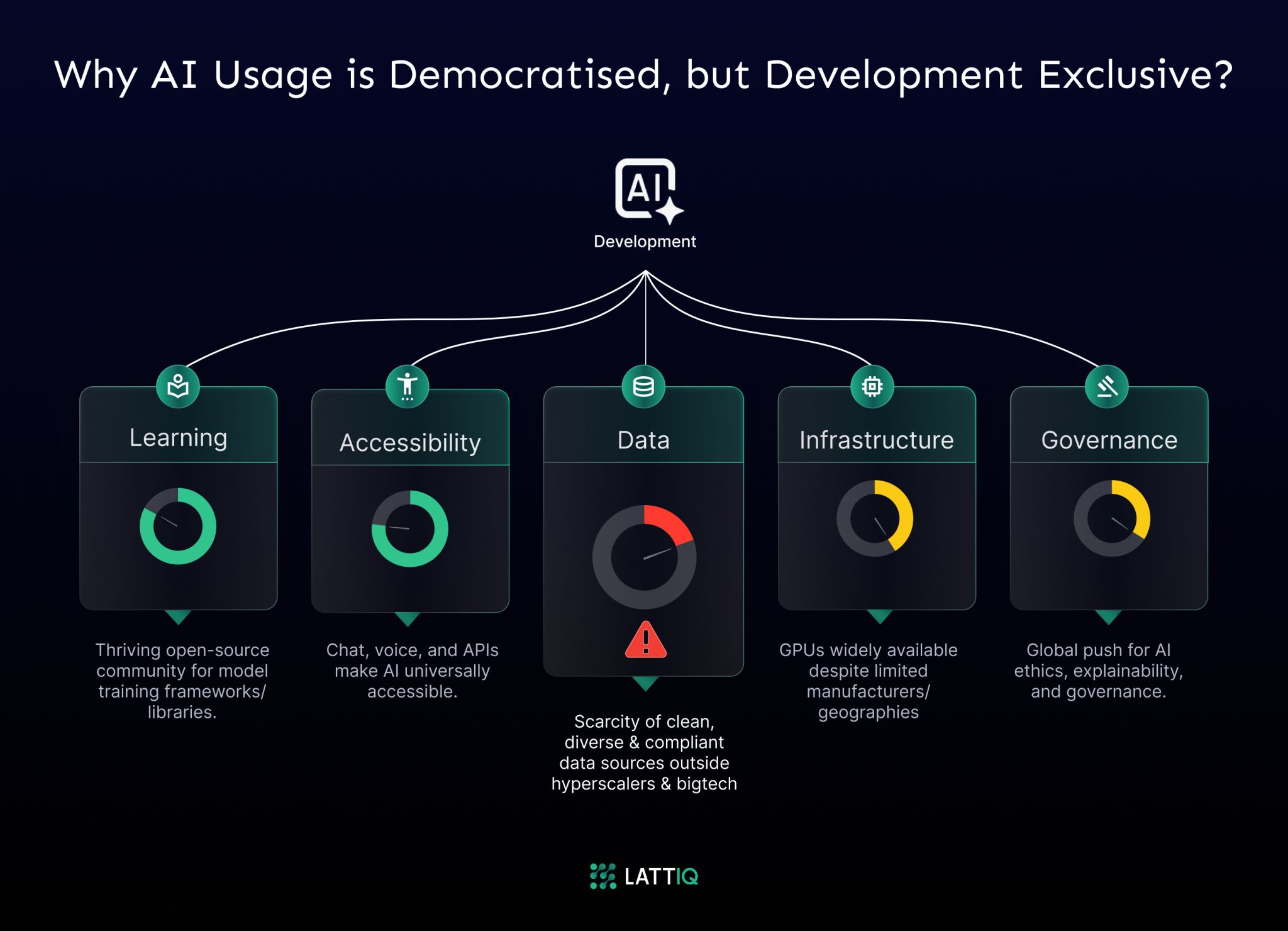 The 5 pillars of AI development