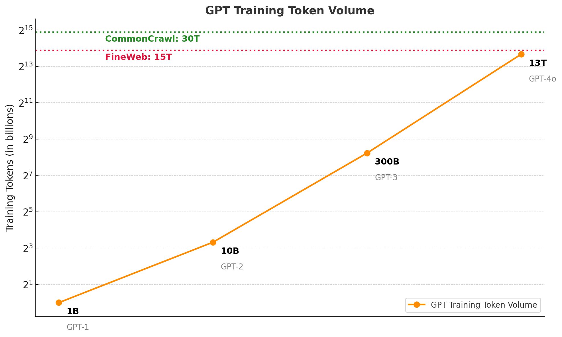 GPT Training Token Volume - GPT-1 (1B) to GPT-4o (13T), approaching FineWeb (15T) and CommonCrawl (30T) ceilings