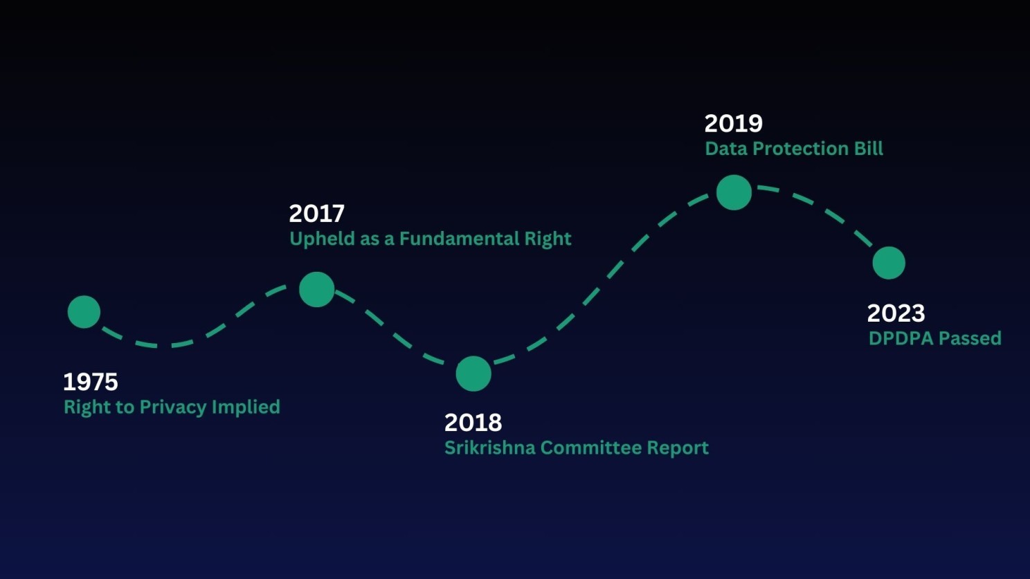 India's privacy law timeline