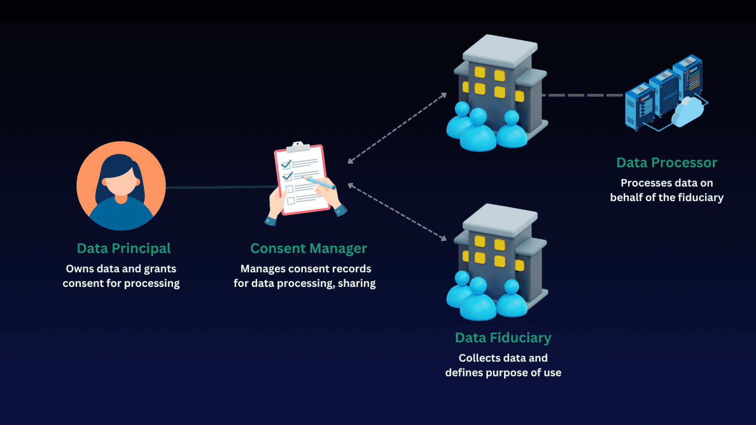 DPDPA key actors diagram