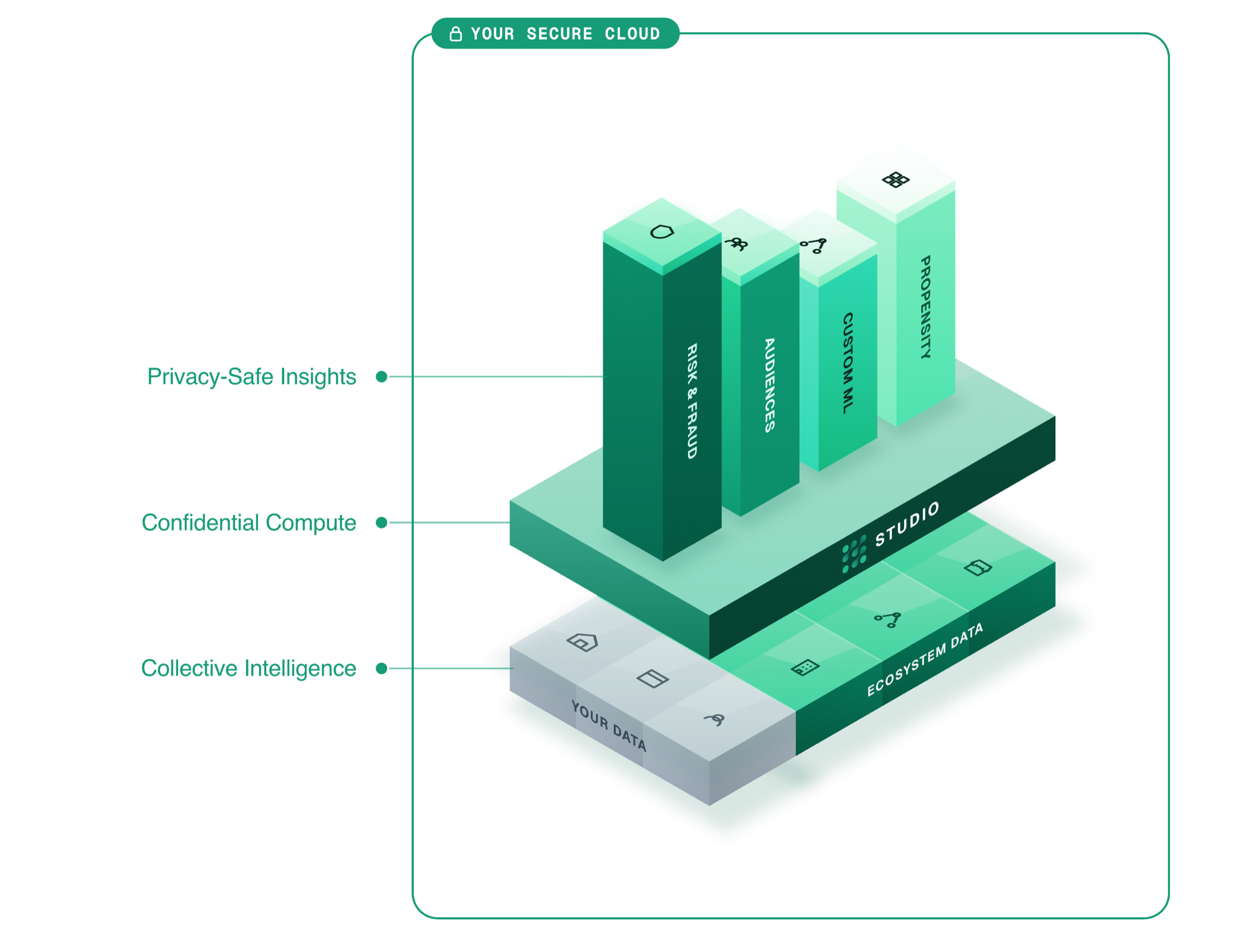 LattIQ platform architecture